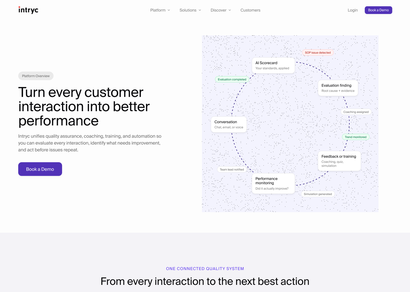 The new Intryc platform page: a headline reading Turn every customer interaction into better performance, beside a diagram of a closed loop connecting conversation, AI scorecard, evaluation finding, coaching, simulation and performance monitoring.